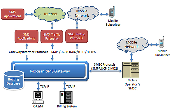 Mocean SMS Gateway process