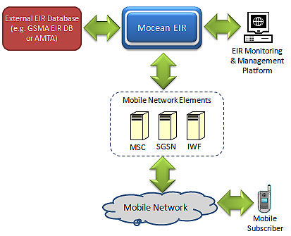 Mocean Equipment Identity Register (EIR) process