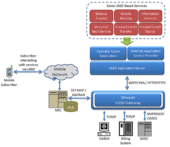 Mocean USSC Gateway process