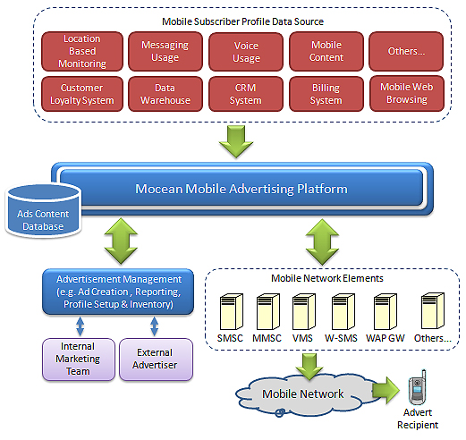 Mocean Mobile Advertising process
