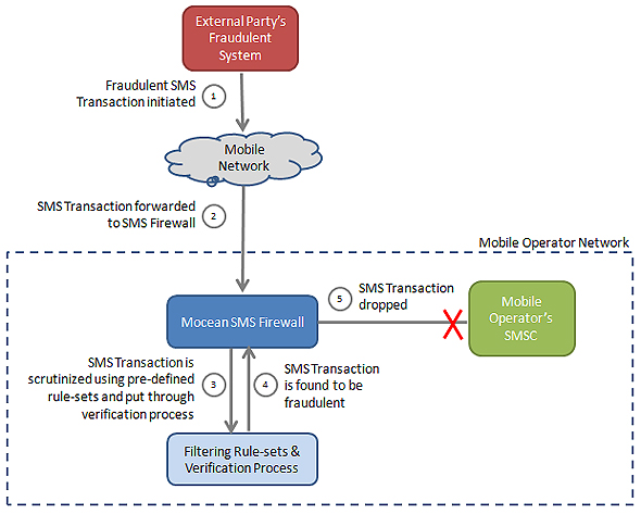 Mocean SMS Firewall process