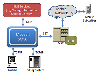 Mocean SMSC process